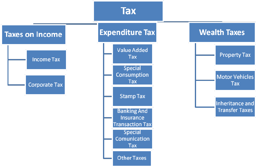 type-of-taxes