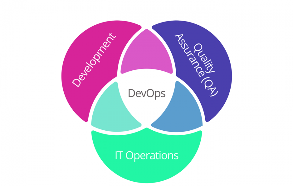 DevOps in Software Development