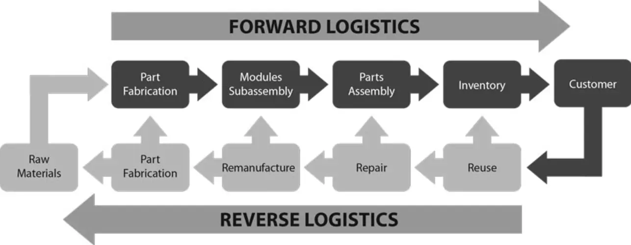 The Importance of Efficient Returns Management and Reverse Logistics for E-Commerce Businesses