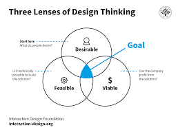 The Art of Design Thinking in Product Development: Crafting Innovation with Purpose