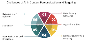 The Role of AI in Predictive Content Personalization