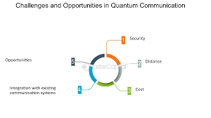 The Challenges and Potential of Quantum Communication