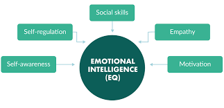 The Importance of Emotional Intelligence in Sales