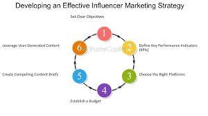 Strategies for Effective Influencer Marketing in the Technology Industry
